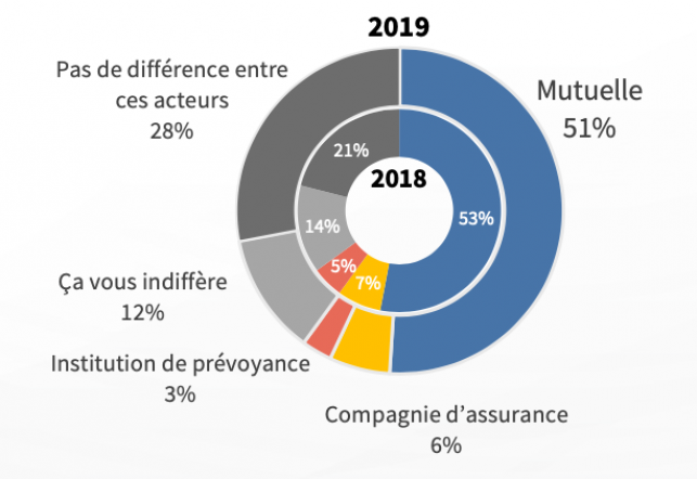 A choisir, préférez-vous prendre une complémentaire santé d'une...