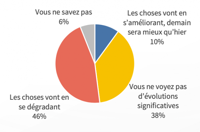 Comment voyez-vous les évolutions au travers de l'action des Pouvoirs Publics dans le domaine de la santé. Dites-vous …