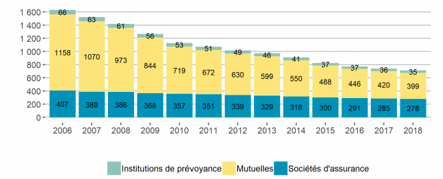 Nombre d'organismes d'assurance contrôlés par l'ACPR au 31 décembre