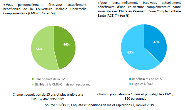 Eligibilité et recours à la CMU-C et à l'ACS