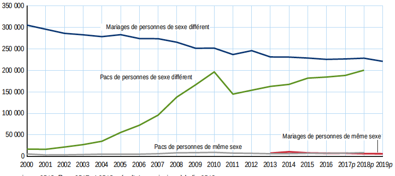 Mariages et pactes civils de solidarité (Pacs)