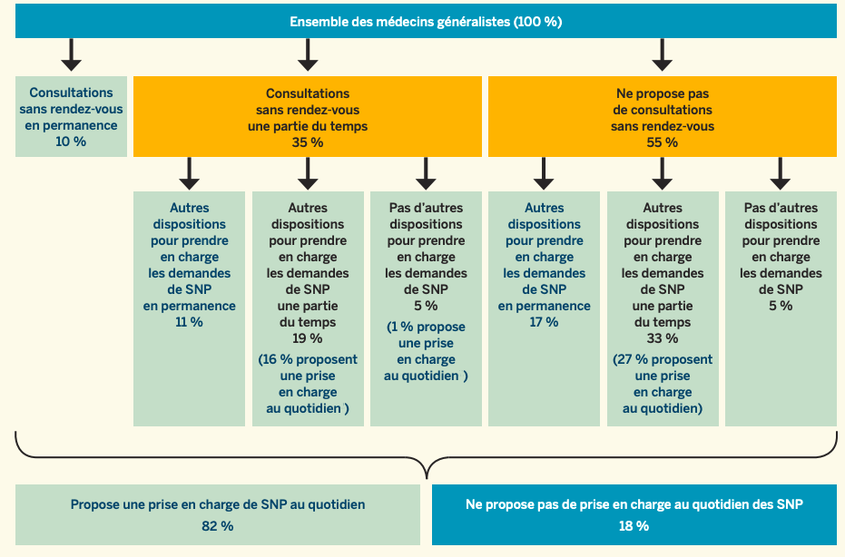 Organisation individuelle pour la prise en charge des soins non programmés (SNP)