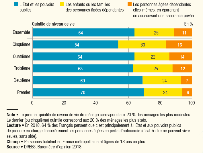 Les acteurs qui devraient, selon les Français, prendre en charge financièrement les personnes âgées en perte d'autonomie