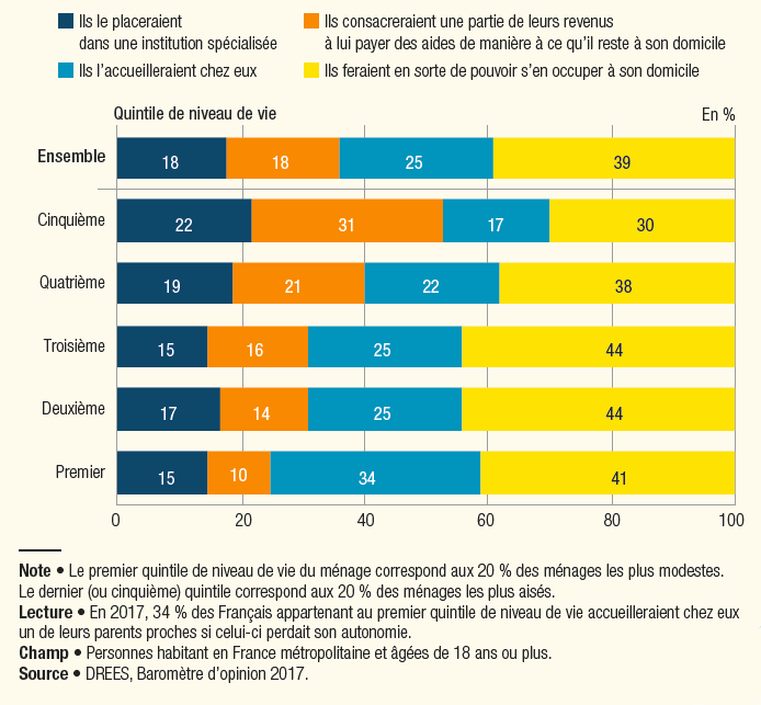 Ce que feraient les Français, selon leur niveau de vie, si un de leurs parents perdait son autonomie