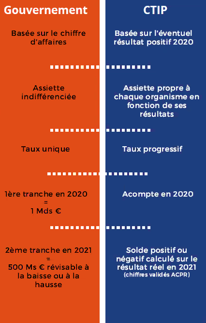 Comparaison des dispositifs covid