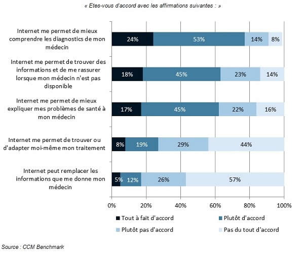 La perception d'internet en matière de santé