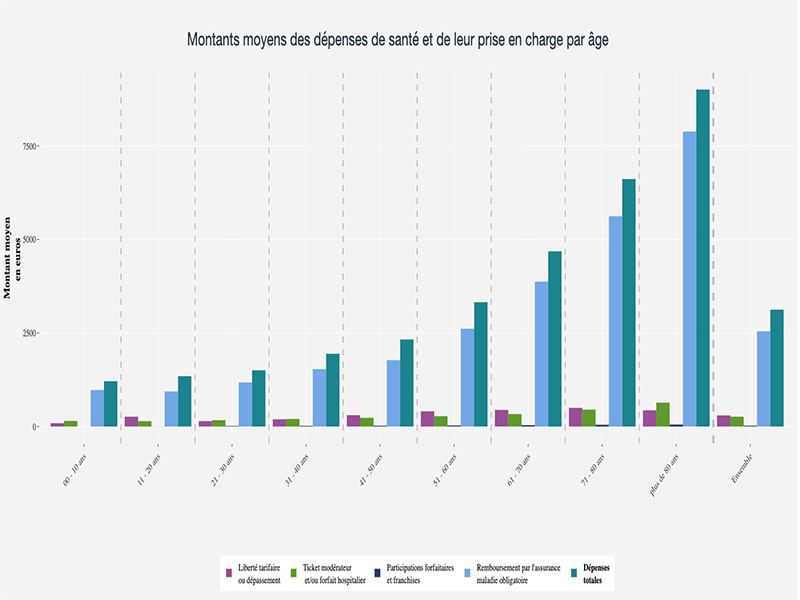 La Drees affine son suivi des restes à charge en santé